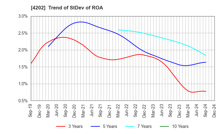 4202 Daicel Corporation: Trend of StDev of ROA