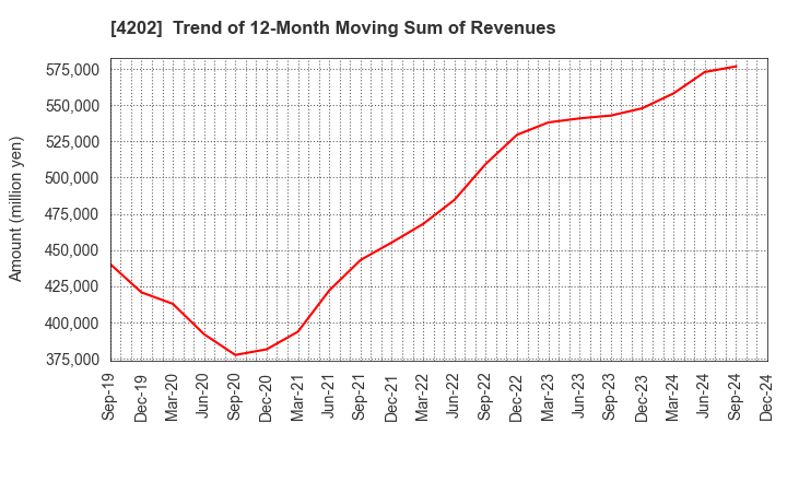 4202 Daicel Corporation: Trend of 12-Month Moving Sum of Revenues