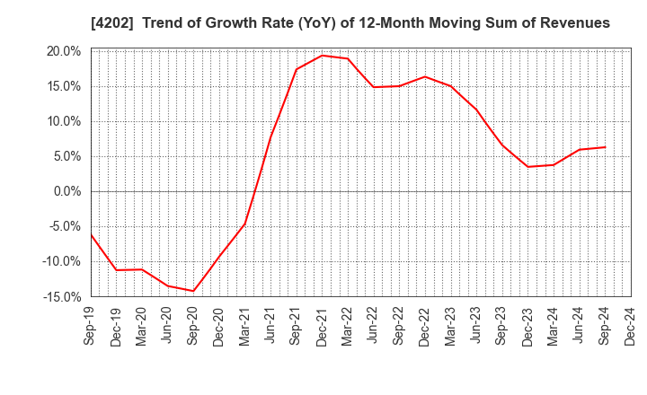 4202 Daicel Corporation: Trend of Growth Rate (YoY) of 12-Month Moving Sum of Revenues