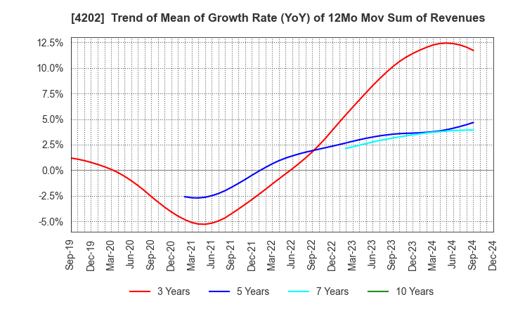 4202 Daicel Corporation: Trend of Mean of Growth Rate (YoY) of 12Mo Mov Sum of Revenues