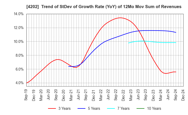 4202 Daicel Corporation: Trend of StDev of Growth Rate (YoY) of 12Mo Mov Sum of Revenues