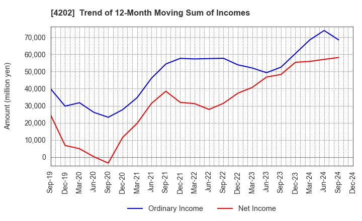 4202 Daicel Corporation: Trend of 12-Month Moving Sum of Incomes