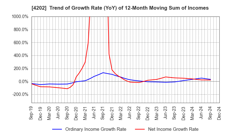 4202 Daicel Corporation: Trend of Growth Rate (YoY) of 12-Month Moving Sum of Incomes