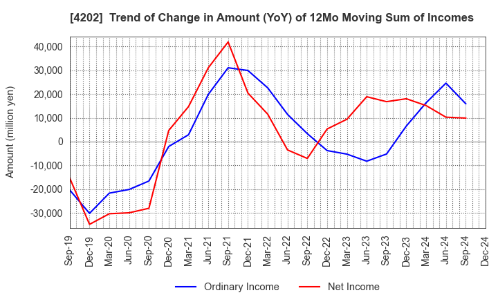 4202 Daicel Corporation: Trend of Change in Amount (YoY) of 12Mo Moving Sum of Incomes