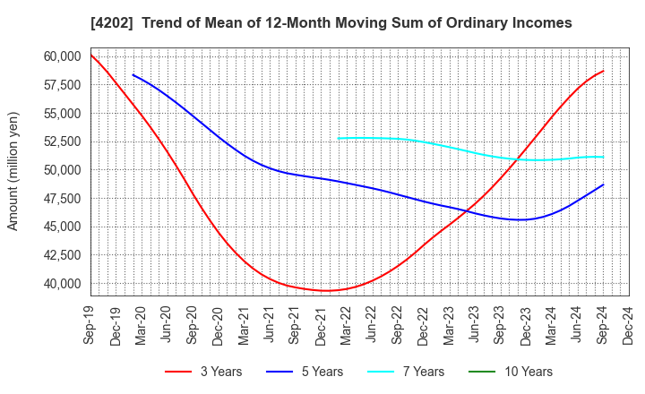 4202 Daicel Corporation: Trend of Mean of 12-Month Moving Sum of Ordinary Incomes