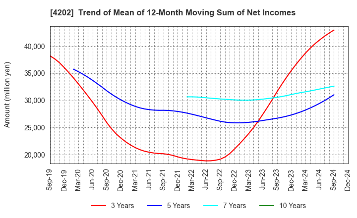 4202 Daicel Corporation: Trend of Mean of 12-Month Moving Sum of Net Incomes