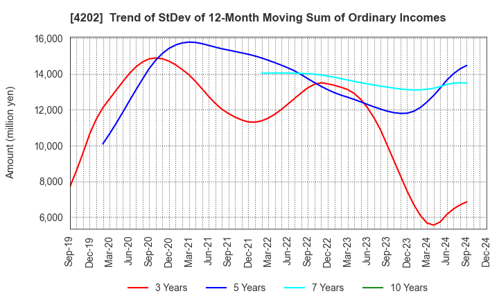 4202 Daicel Corporation: Trend of StDev of 12-Month Moving Sum of Ordinary Incomes