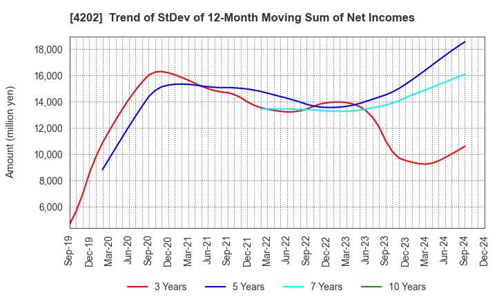 4202 Daicel Corporation: Trend of StDev of 12-Month Moving Sum of Net Incomes