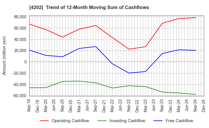 4202 Daicel Corporation: Trend of 12-Month Moving Sum of Cashflows