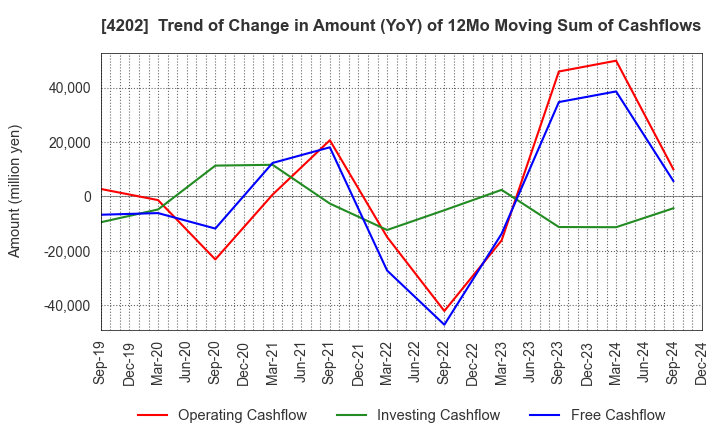 4202 Daicel Corporation: Trend of Change in Amount (YoY) of 12Mo Moving Sum of Cashflows