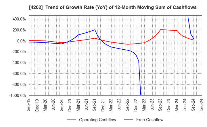 4202 Daicel Corporation: Trend of Growth Rate (YoY) of 12-Month Moving Sum of Cashflows