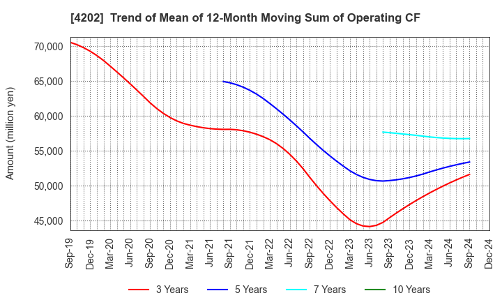 4202 Daicel Corporation: Trend of Mean of 12-Month Moving Sum of Operating CF