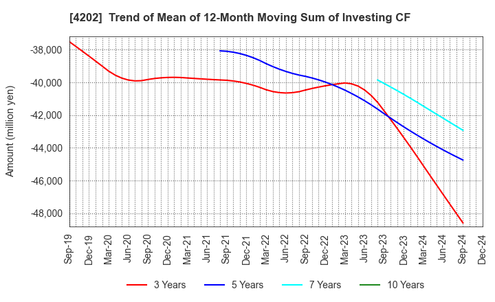 4202 Daicel Corporation: Trend of Mean of 12-Month Moving Sum of Investing CF