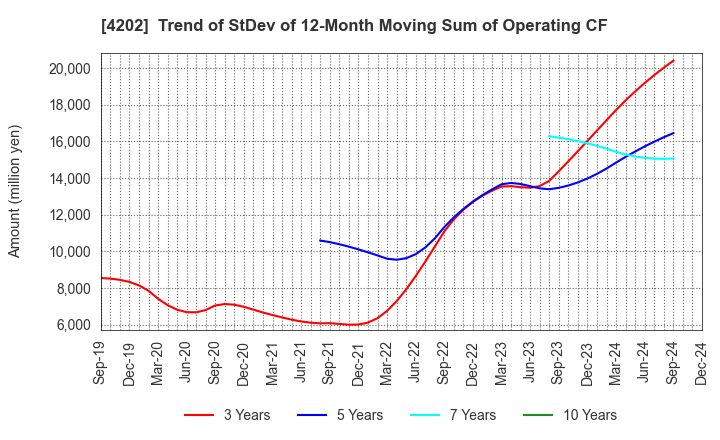 4202 Daicel Corporation: Trend of StDev of 12-Month Moving Sum of Operating CF