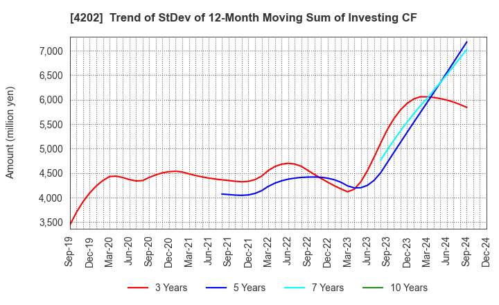 4202 Daicel Corporation: Trend of StDev of 12-Month Moving Sum of Investing CF