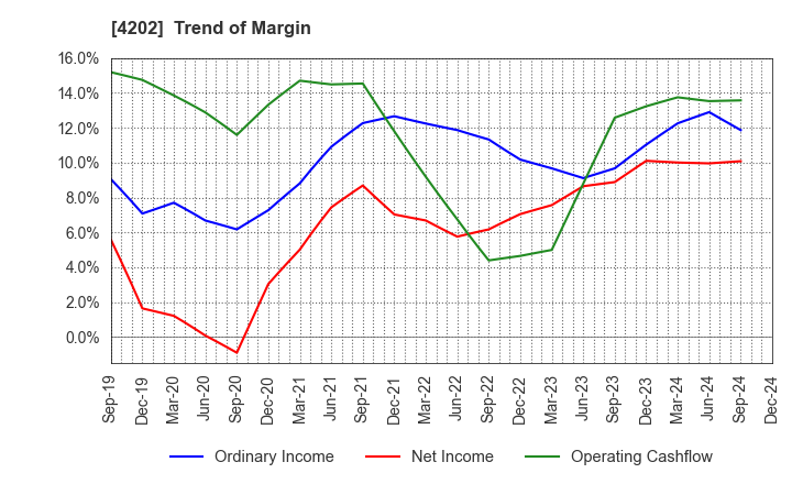 4202 Daicel Corporation: Trend of Margin