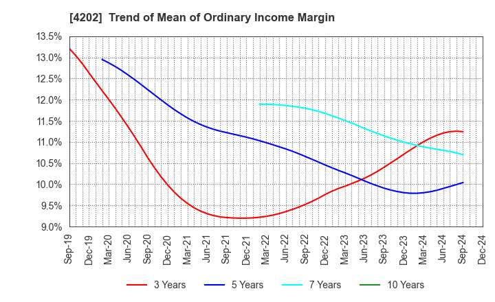 4202 Daicel Corporation: Trend of Mean of Ordinary Income Margin