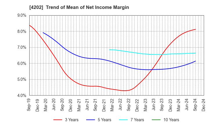 4202 Daicel Corporation: Trend of Mean of Net Income Margin