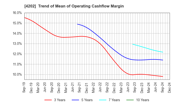 4202 Daicel Corporation: Trend of Mean of Operating Cashflow Margin