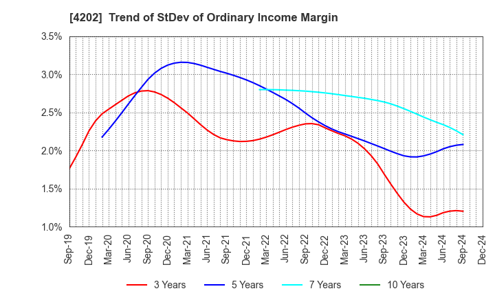 4202 Daicel Corporation: Trend of StDev of Ordinary Income Margin