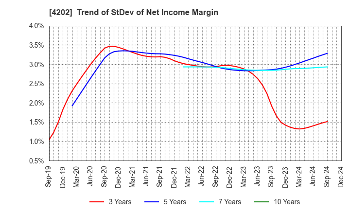 4202 Daicel Corporation: Trend of StDev of Net Income Margin