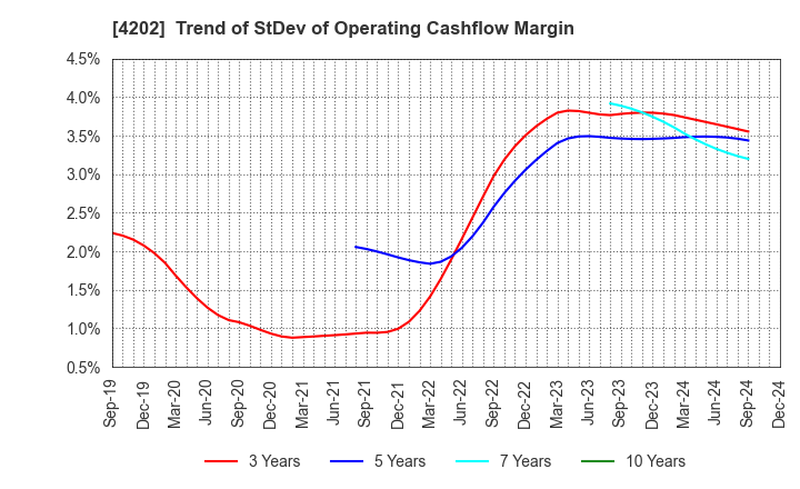 4202 Daicel Corporation: Trend of StDev of Operating Cashflow Margin