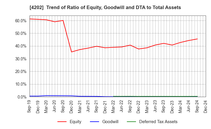 4202 Daicel Corporation: Trend of Ratio of Equity, Goodwill and DTA to Total Assets