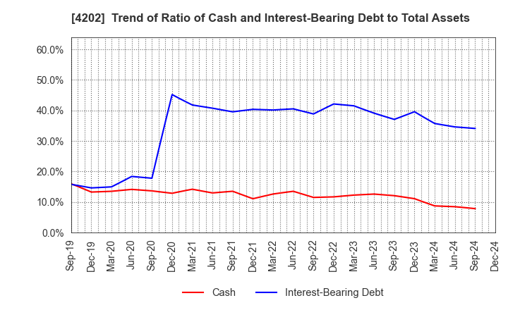 4202 Daicel Corporation: Trend of Ratio of Cash and Interest-Bearing Debt to Total Assets