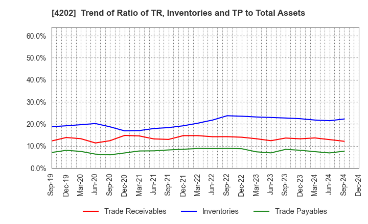 4202 Daicel Corporation: Trend of Ratio of TR, Inventories and TP to Total Assets