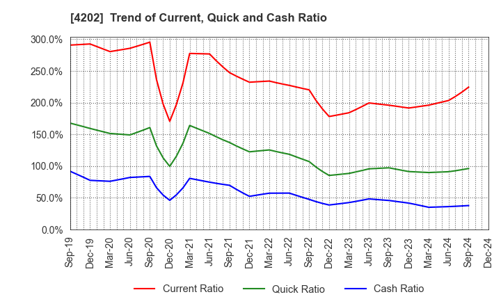 4202 Daicel Corporation: Trend of Current, Quick and Cash Ratio