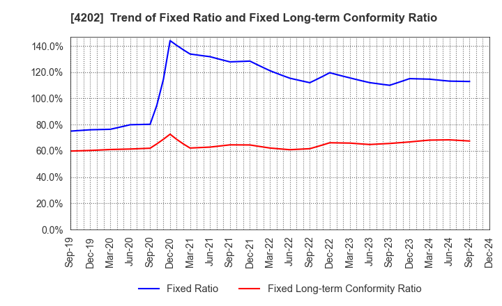 4202 Daicel Corporation: Trend of Fixed Ratio and Fixed Long-term Conformity Ratio