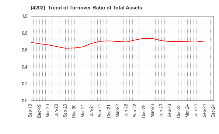 4202 Daicel Corporation: Trend of Turnover Ratio of Total Assets