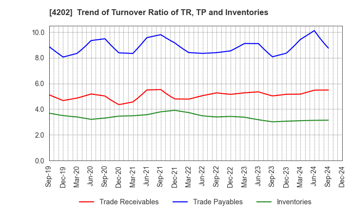 4202 Daicel Corporation: Trend of Turnover Ratio of TR, TP and Inventories