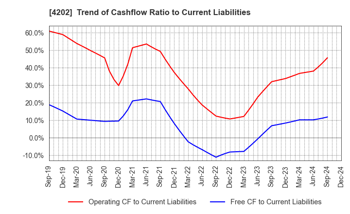 4202 Daicel Corporation: Trend of Cashflow Ratio to Current Liabilities