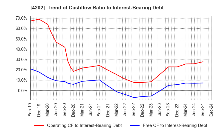 4202 Daicel Corporation: Trend of Cashflow Ratio to Interest-Bearing Debt