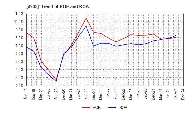 4203 Sumitomo Bakelite Company Limited: Trend of ROE and ROA