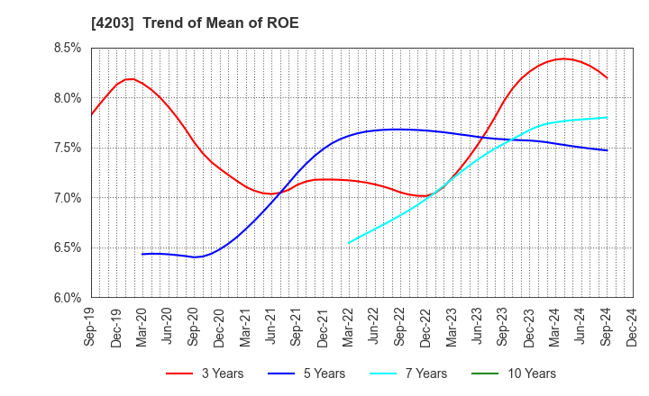 4203 Sumitomo Bakelite Company Limited: Trend of Mean of ROE