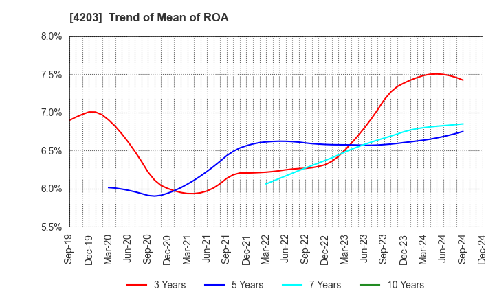 4203 Sumitomo Bakelite Company Limited: Trend of Mean of ROA