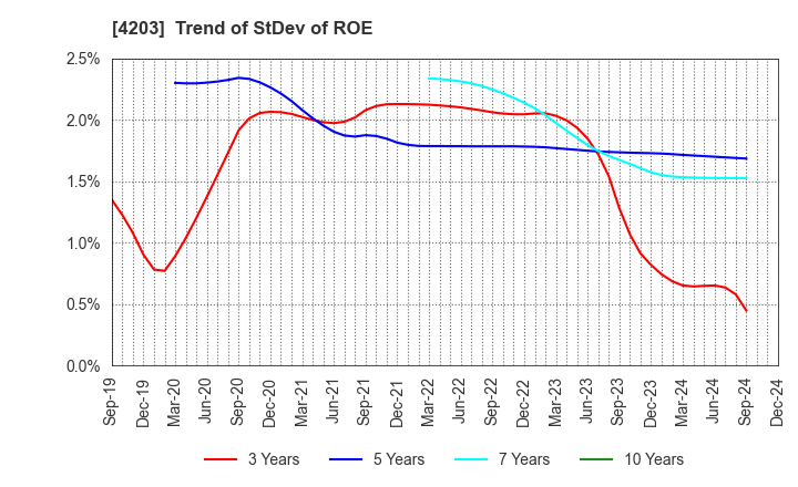 4203 Sumitomo Bakelite Company Limited: Trend of StDev of ROE