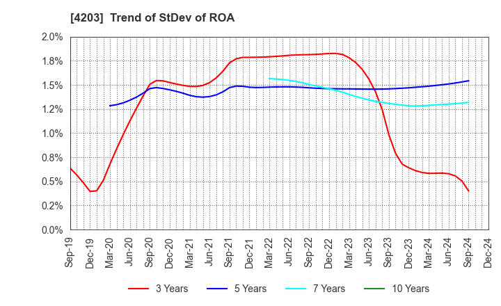 4203 Sumitomo Bakelite Company Limited: Trend of StDev of ROA