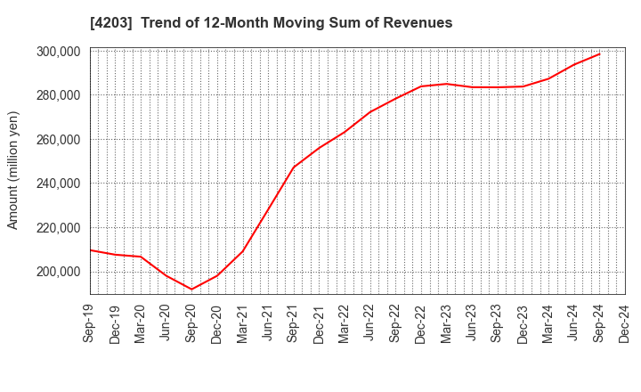 4203 Sumitomo Bakelite Company Limited: Trend of 12-Month Moving Sum of Revenues