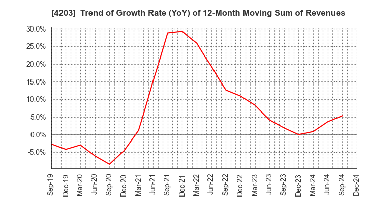 4203 Sumitomo Bakelite Company Limited: Trend of Growth Rate (YoY) of 12-Month Moving Sum of Revenues