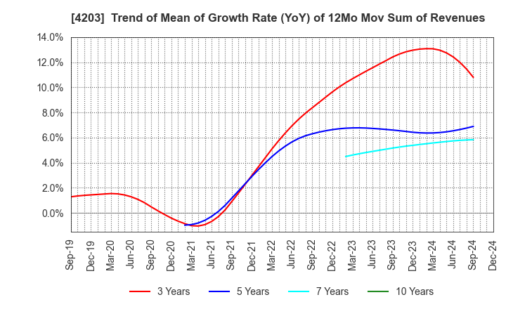 4203 Sumitomo Bakelite Company Limited: Trend of Mean of Growth Rate (YoY) of 12Mo Mov Sum of Revenues