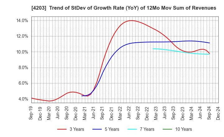 4203 Sumitomo Bakelite Company Limited: Trend of StDev of Growth Rate (YoY) of 12Mo Mov Sum of Revenues