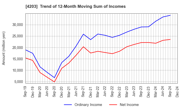 4203 Sumitomo Bakelite Company Limited: Trend of 12-Month Moving Sum of Incomes