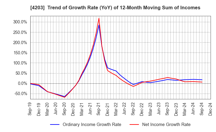 4203 Sumitomo Bakelite Company Limited: Trend of Growth Rate (YoY) of 12-Month Moving Sum of Incomes