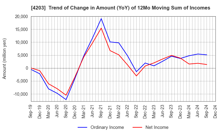 4203 Sumitomo Bakelite Company Limited: Trend of Change in Amount (YoY) of 12Mo Moving Sum of Incomes