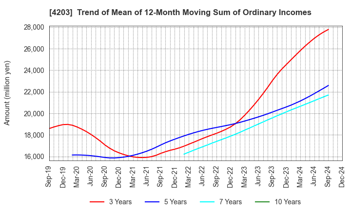 4203 Sumitomo Bakelite Company Limited: Trend of Mean of 12-Month Moving Sum of Ordinary Incomes