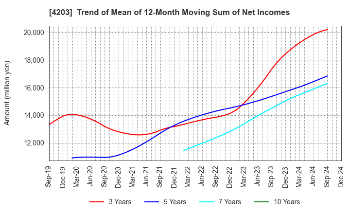 4203 Sumitomo Bakelite Company Limited: Trend of Mean of 12-Month Moving Sum of Net Incomes