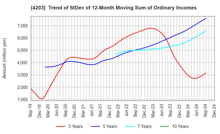 4203 Sumitomo Bakelite Company Limited: Trend of StDev of 12-Month Moving Sum of Ordinary Incomes